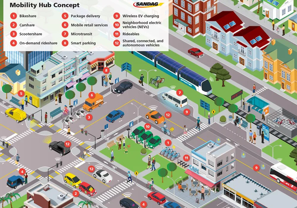 Regional mobility hub strategy graphic